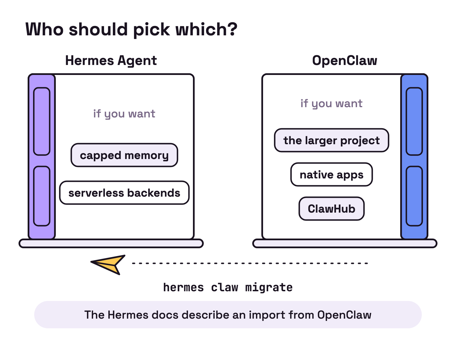 Animation. Two doors stand side by side. The Hermes Agent door swings open on capped memory and serverless backends. The OpenClaw door swings open on the larger project, native apps and ClawHub. A paper plane marked hermes claw migrate flies from the OpenClaw door to the Hermes Agent door.