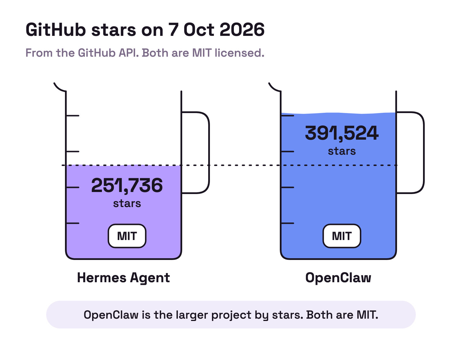 Animation. Two measuring jugs fill at the same speed. The Hermes Agent jug stops at 251,736 stars and the OpenClaw jug keeps filling to 391,524 stars. A dotted line marks the gap between the two levels, and each jug carries an MIT label.