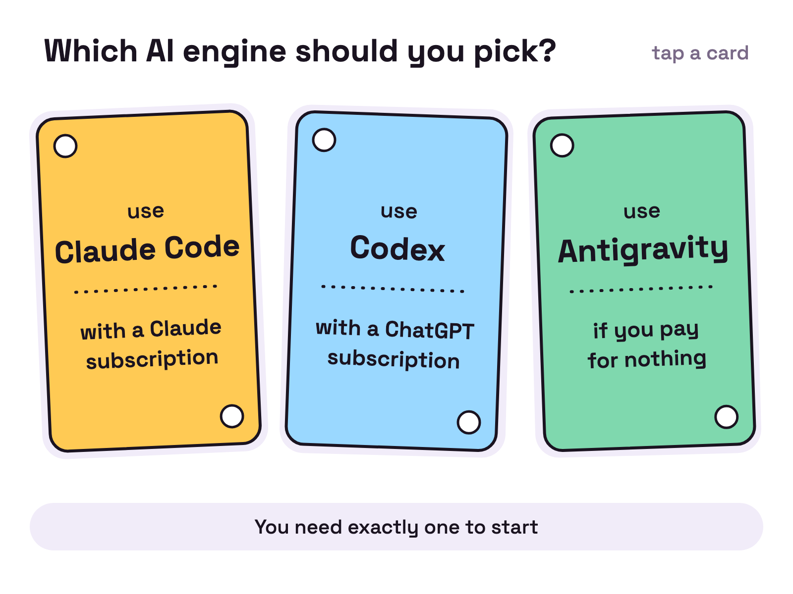 Animation. Three cards lie on a white table, reading You pay for Claude, You pay for ChatGPT and You pay for nothing. Each card turns over in turn to show the engine to pick: use Claude Code with a Claude subscription, use Codex with a ChatGPT subscription, and use Antigravity if you pay for nothing. The third card turns over once more than it needs to and lands crooked before it straightens. The line under the cards ends on You need exactly one to start.