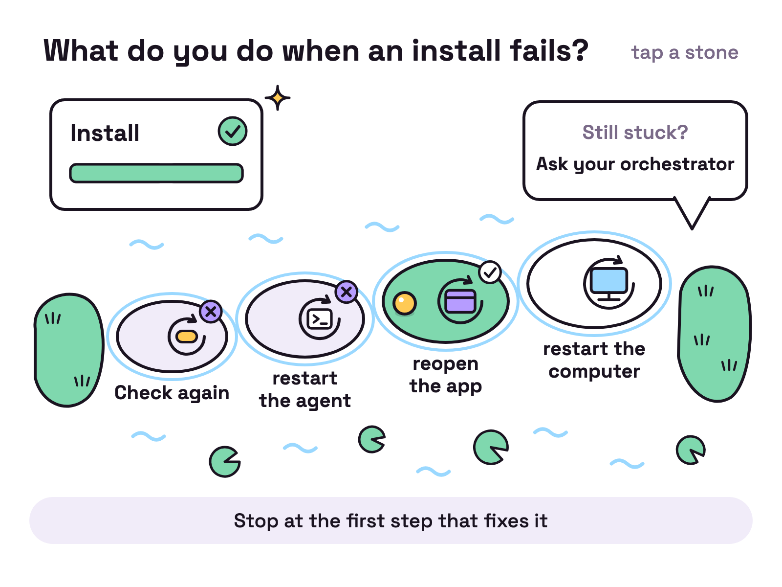 Animation. Four stepping stones cross a small stream on white, between two green banks, each stone a little bigger than the last. They are labelled Check again, restart the agent, reopen the app and restart the computer. Every stone carries the same round restart arrow, drawn around a button, a terminal, an app window and a computer. Above the near bank a crooked card reading Install shows a progress bar snapped in two and a yellow warning mark. A pebble hops from the bank onto the first stone, the arrow spins, the broken half of the bar lifts and drops again, and the stone gets a lilac cross. The second stone goes the same way. On the third stone the bar mends and fills, the card straightens, a tick appears and the pebble stays there. The fourth stone is never needed. Past the far bank a speech bubble reads Still stuck? Ask your orchestrator. Tapping a stone makes that stone the one that works.