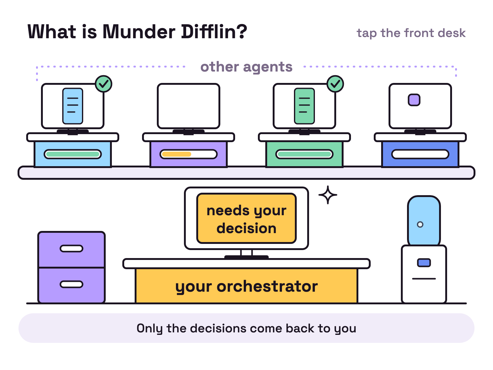 Animation. An office seen from the front on white. One wide desk with a screen stands at the front, marked your orchestrator. Behind it, on a step marked other agents, are four smaller desks, each with its own screen. A slip marked your job lands on the front screen, is torn into three smaller slips, and each flies to a different desk at the back, where a progress bar starts to fill. Two of those desks finish with a tick. The third stops part way and sends back a slip marked needs your decision, which lands on the front screen. The fourth desk gets no slip, and its screen runs a bouncing screensaver. A filing cabinet and a water cooler stand at the sides.