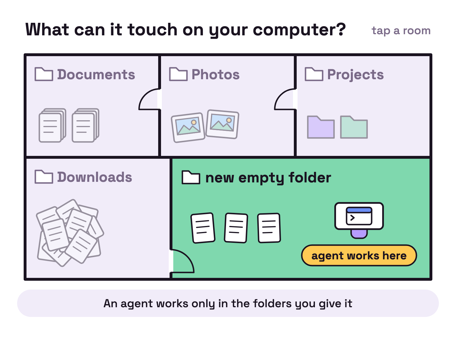 Animation. The floor plan of a house on white. Four pale rooms are each labelled as a folder: Documents, Photos, Projects and Downloads. Beside them is a hatched plot with a plus sign, labelled new empty folder. Its walls are drawn in and it becomes a fifth room, the only one drawn in colour. A small desk with a terminal on it drops into that room, a tag reading agent works here appears under it, and three new files appear beside it. The other rooms stay pale, and loose pages keep piling up in Downloads. Tapping a pale room colours it and moves a second desk in.