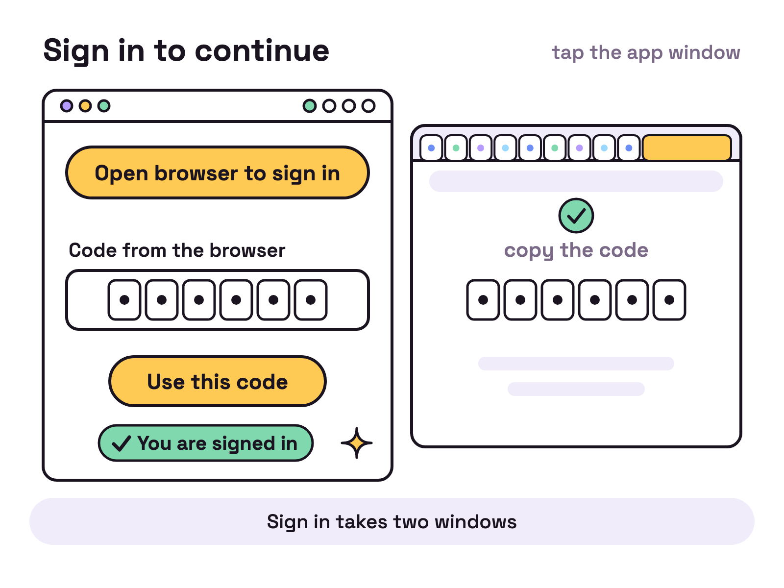Animation. Two windows on white. An app window on the left holds a button reading Open browser to sign in, an empty field labelled Code from the browser and a pale button reading Use this code. A dotted outline on the right marks the browser, which is not open yet. The first button is pressed and a browser window opens in the outline, with a crowded row of tabs, a tick, the words copy the code and a code drawn as a row of boxes with a dot in each. A copy of the code lifts out of the browser, travels across and drops into the field. Use this code turns yellow and is pressed, and the app window shows You are signed in.