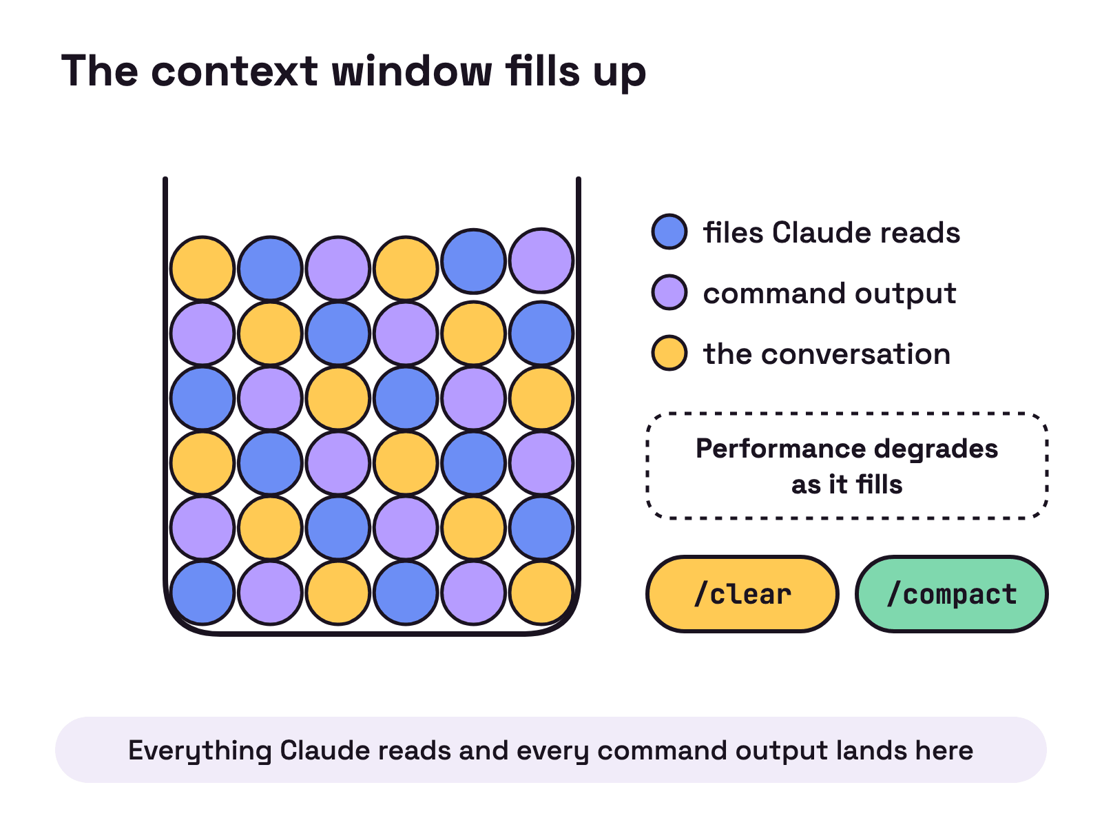 Animation on a white card. Coloured balls for files, command output and the conversation drop into a jar until it is full and a note says performance degrades as it fills. Two buttons empty it: clear throws everything out, compact squeezes it into one summary block.