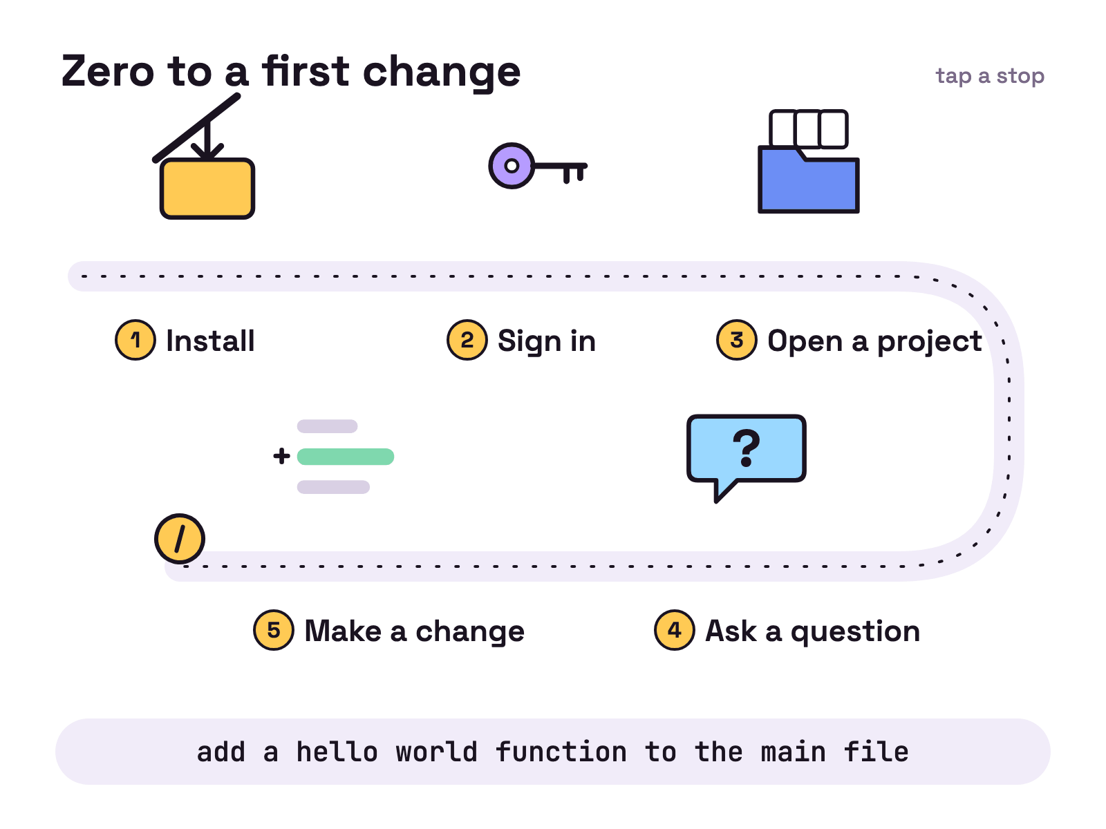 Animation on a white card. A yellow marble rolls along a dotted track through five stops, and each one comes alive as it passes: a box opens for Install, a key turns for Sign in, files rise out of a folder for Open a project, a speech bubble pops for Ask a question, and a line of code turns green for Make a change. A strip below shows the command for each stop.