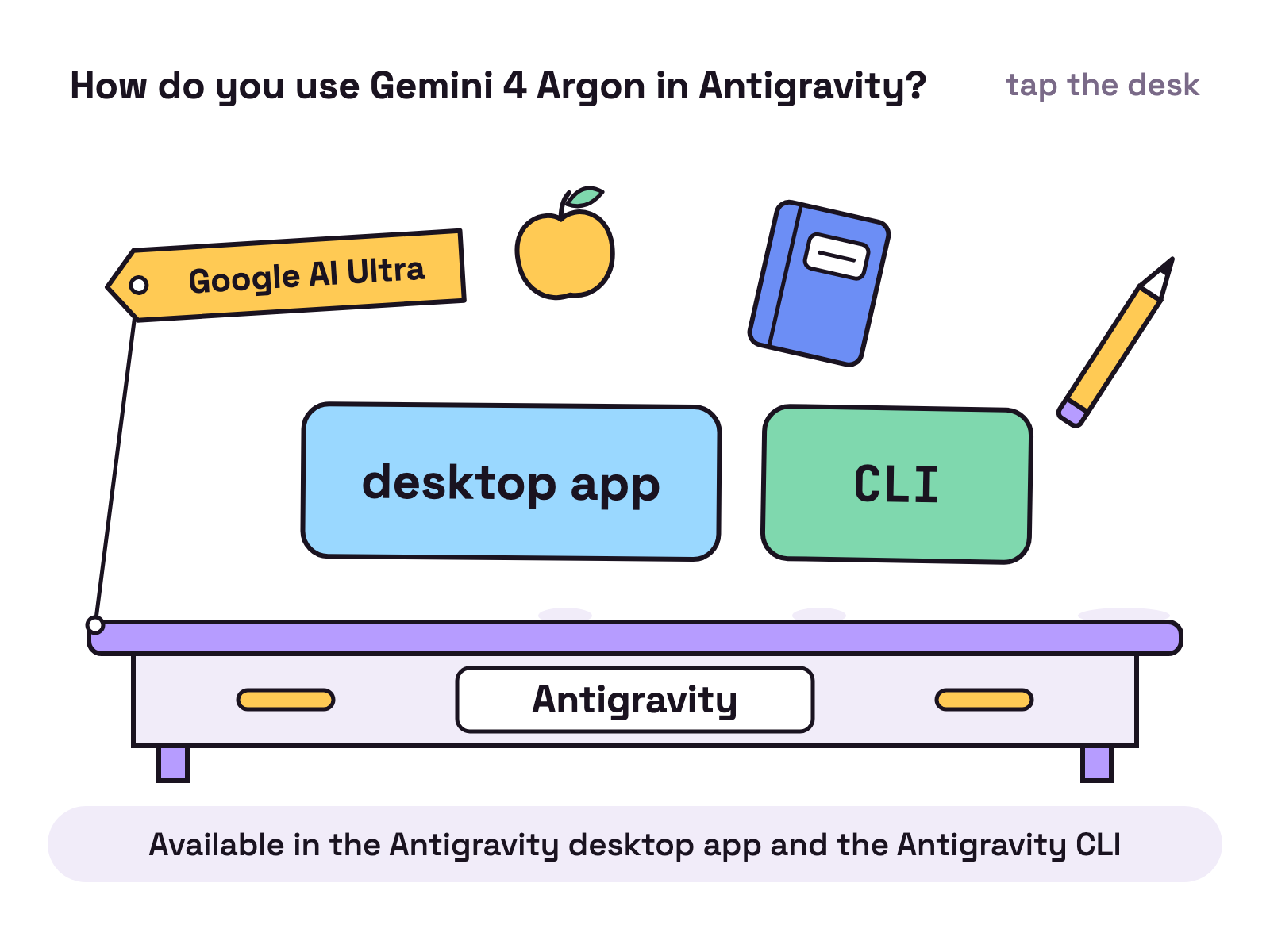 Animation. A plain desk on a white background with a name plate reading Antigravity. A pencil, a notebook and an apple lift gently off the desk and float above it. Two cards float up after them and settle side by side: desktop app and CLI. A tag tied to the desk reads Google AI Ultra.
