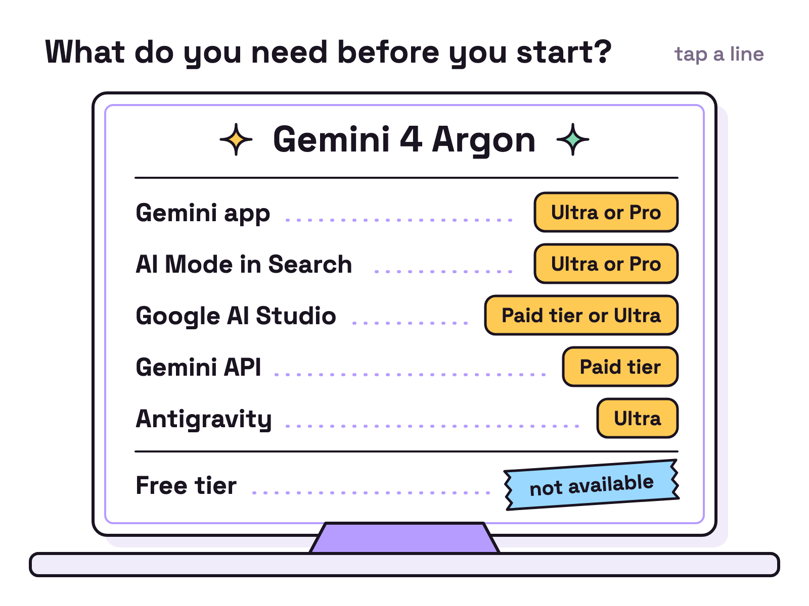Animation. A tall paper menu stands on a white table with the heading Gemini 4 Argon. Five lines write themselves in: Gemini app, AI Mode in Search, Google AI Studio, Gemini API and Antigravity. Beside each line a small tag slides in with what you need: Ultra or Pro, Ultra or Pro, Paid tier or Ultra, Paid tier, Ultra. A last line at the bottom reads Free tier, not available.
