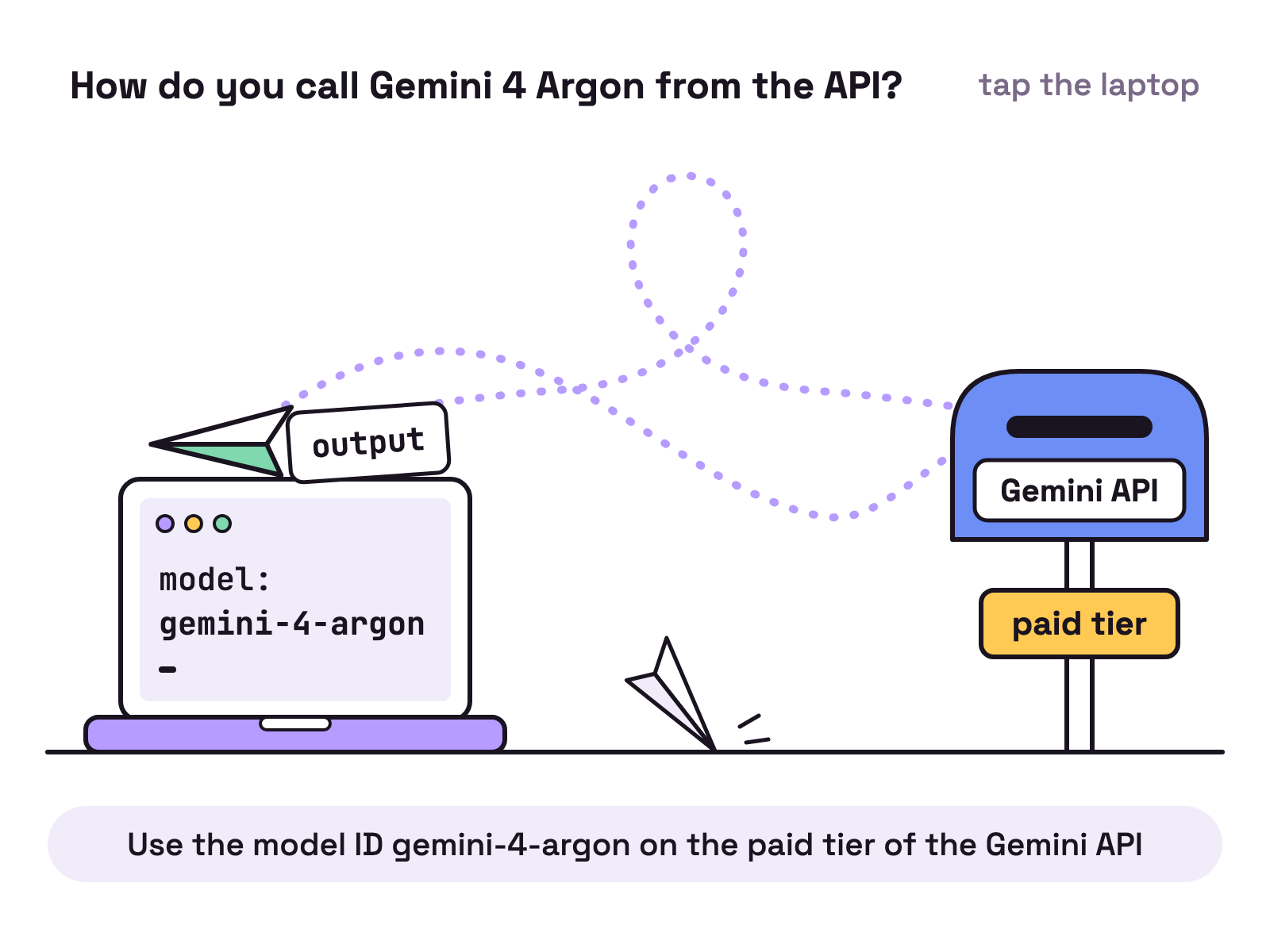 Animation. A paper plane leaves an open laptop on a white desk, carrying a slip that reads model: gemini-4-argon. It loops across to a small post box labelled Gemini API, paid tier. A second paper plane flies back and lands on the laptop with a slip that reads output.