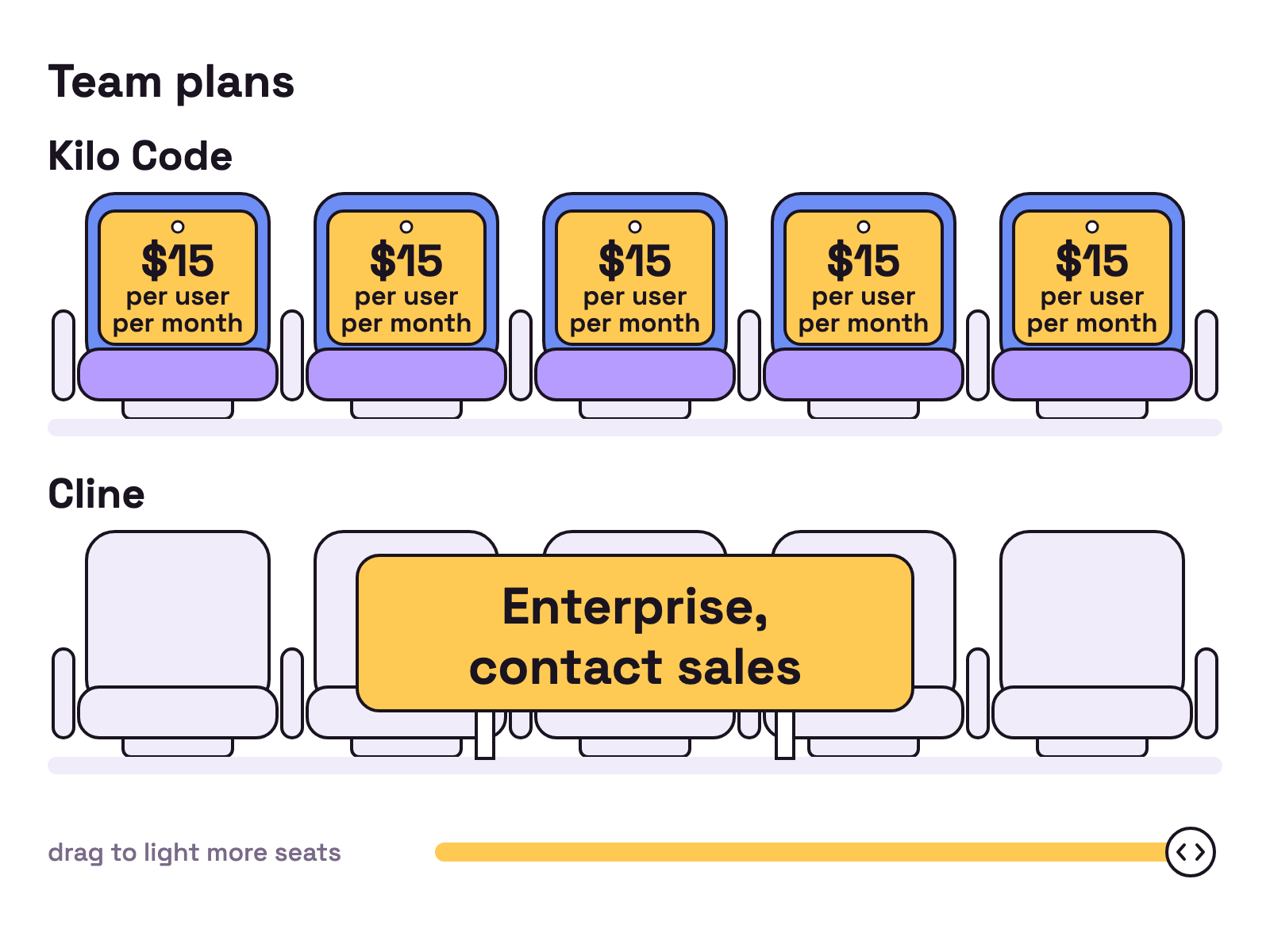 Animation. Two rows of cinema seats. Seats in the Kilo Code row light up one by one, each with a tag of 15 dollars per user per month; the Cline row has a single sign that reads Enterprise, contact sales.