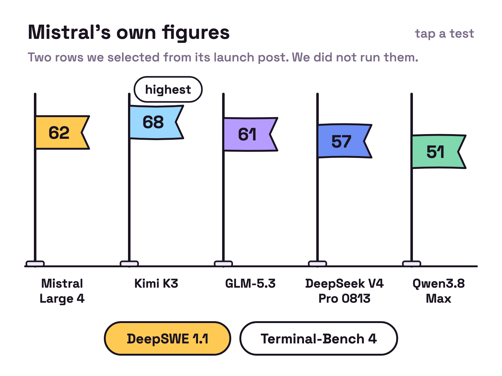 Animation. Five flags for Mistral Large 4, Kimi K3, GLM-5.3, DeepSeek V4 Pro 0813 and Qwen3.8 Max slide up their poles to heights set by their scores, first for DeepSWE 1.1 and then for Terminal-Bench 4, and the order changes between the two.