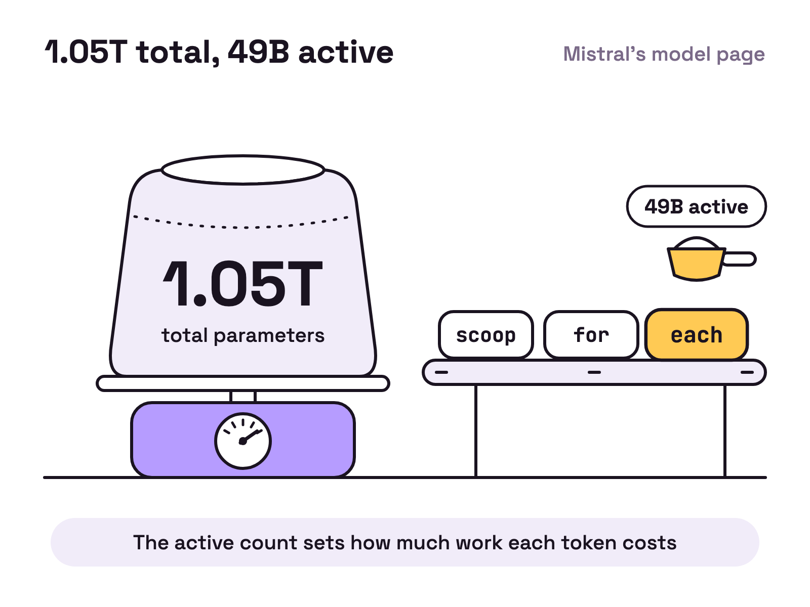 Animation. A kitchen scale holds a very large flour sack labelled 1.05T total parameters. A small scoop labelled 49B active lifts out of the sack for each new token on a belt beside it, then tips back in.