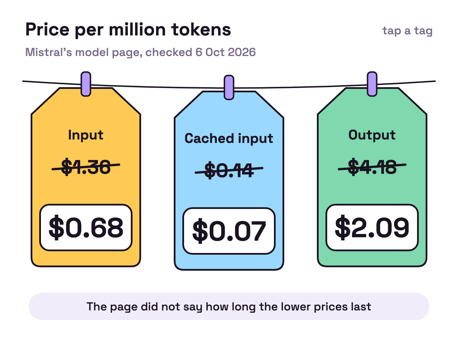 Animation. Three price tags hang from pegs on a line, for input, cached input and output. On each tag the higher price is crossed out by a pencil and the lower price drops in below it.