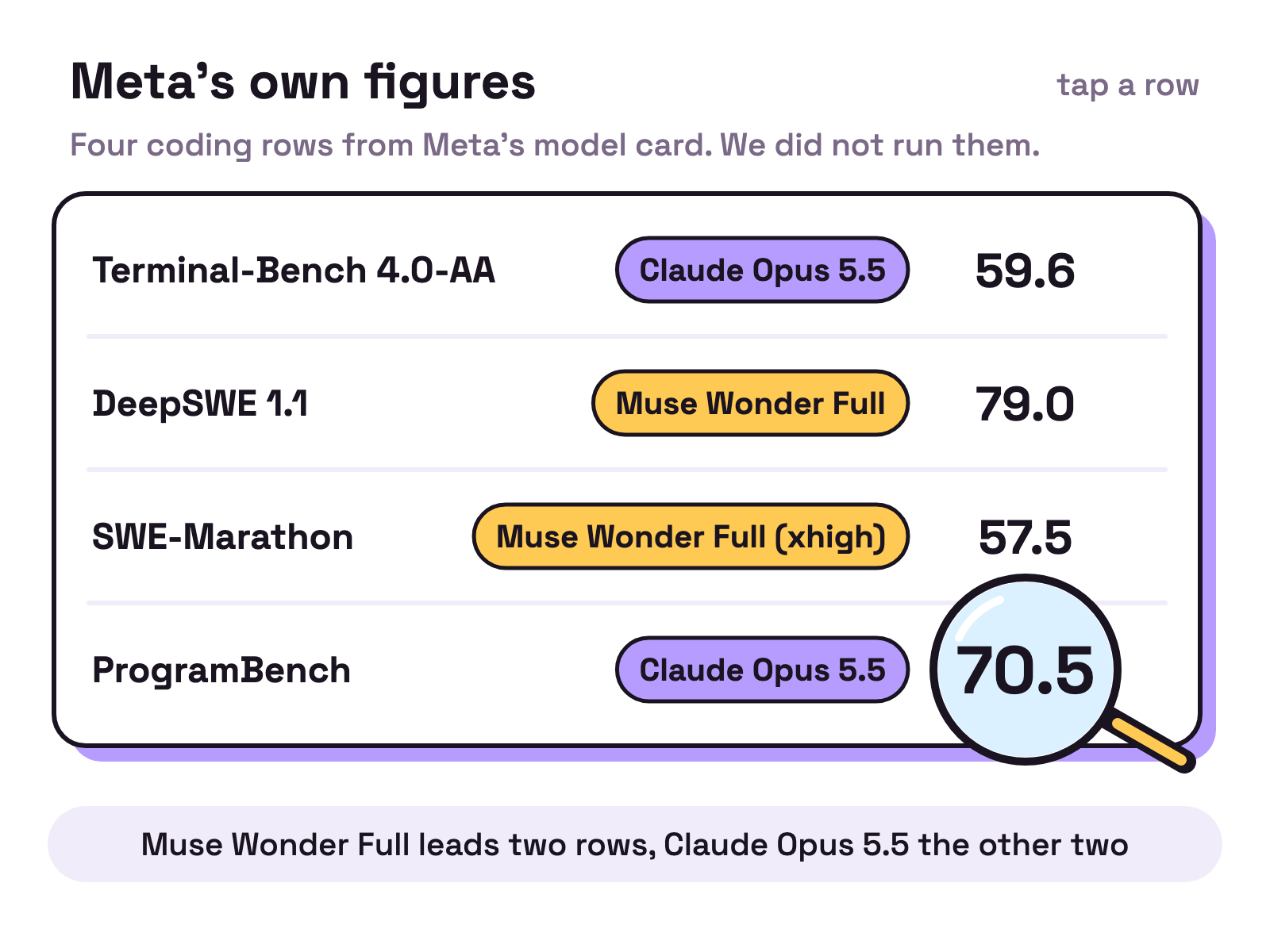 Animation. A magnifying glass slides down a sheet with four rows: Terminal-Bench 4.0-AA, DeepSWE 1.1, SWE-Marathon and ProgramBench. It stops on each row and enlarges the highest number: 59.6 for Claude Opus 5.5, 79.0 for Muse Wonder Full, 57.5 (xhigh) for Muse Wonder Full, then 70.5 for Claude Opus 5.5.