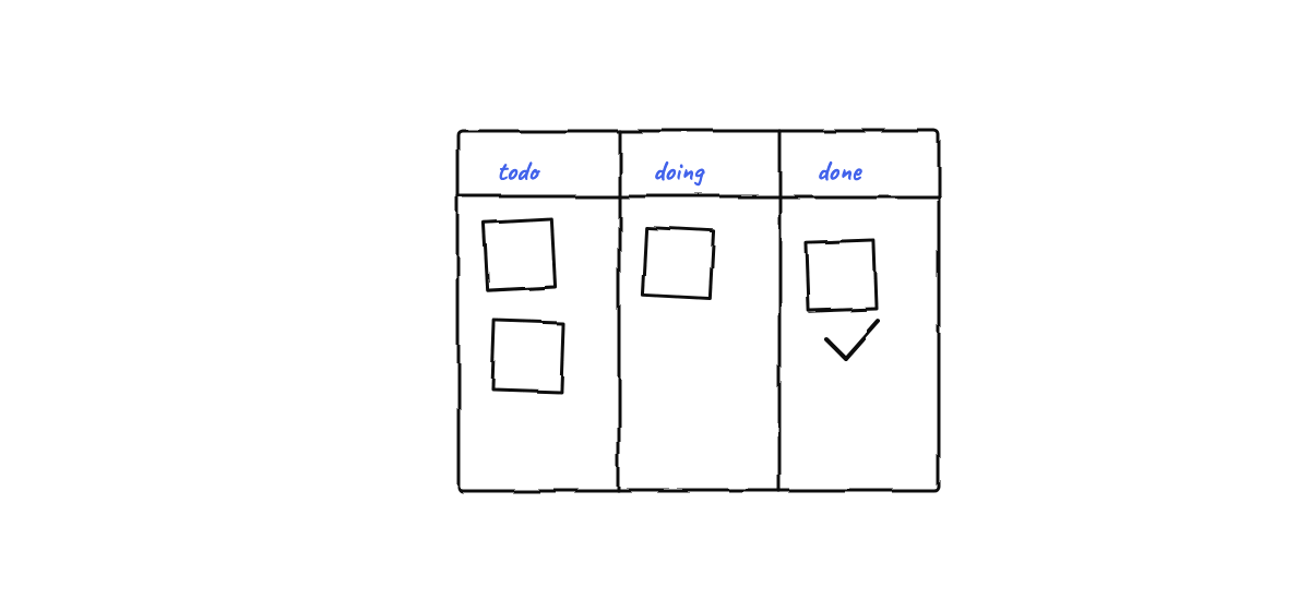 Hand drawn sketch: a todo, doing, done board with task cards