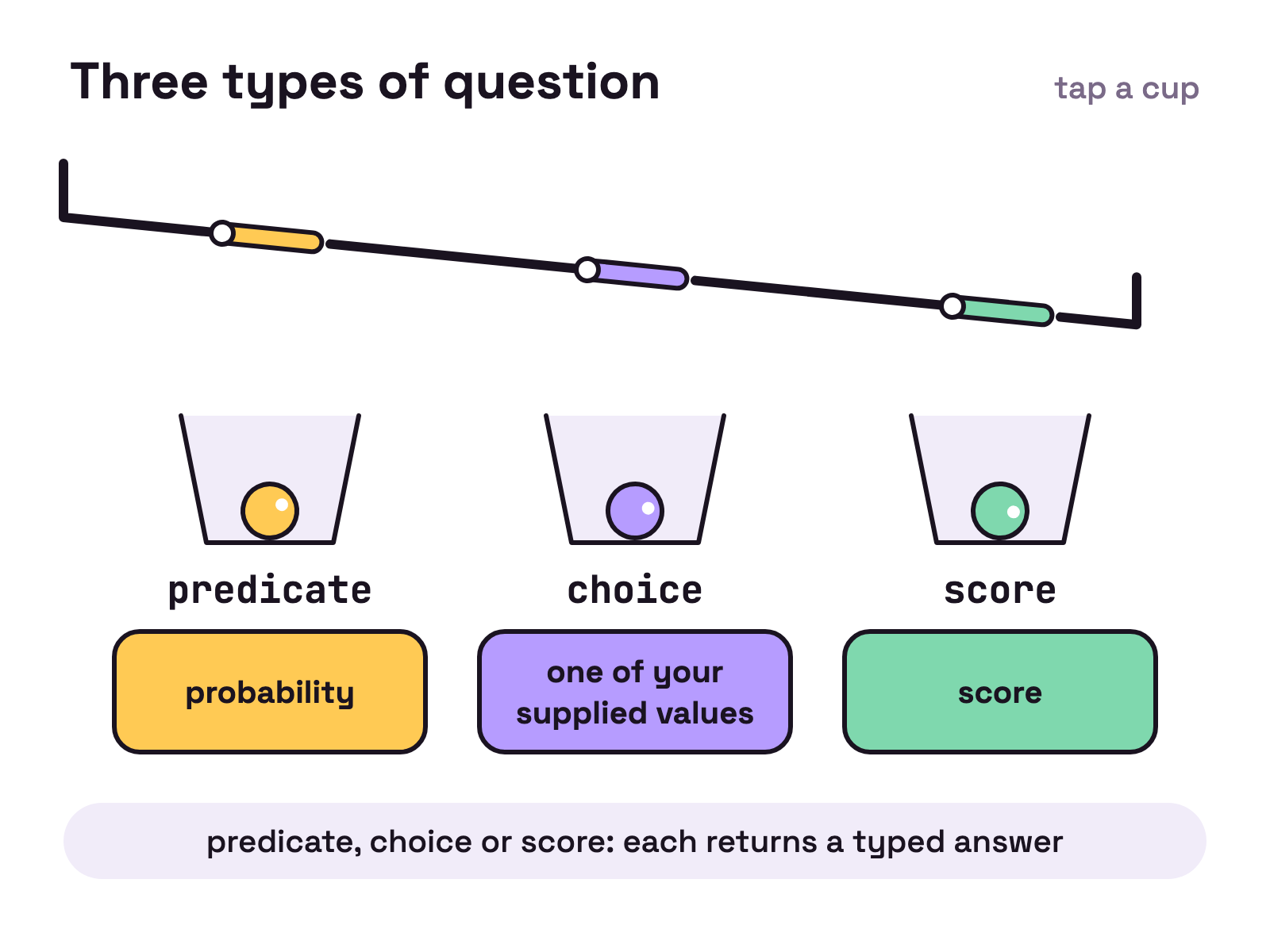 Animation. Marbles roll down a sorting chute and drop through one of three gates labelled predicate, choice and score. Each gate lights a small tag: probability, one of your supplied values, or a score.