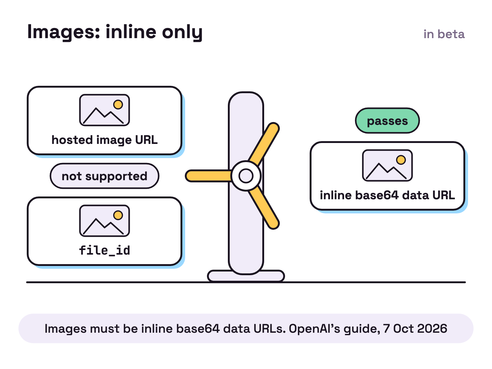 Animation. Three picture cards arrive at a turnstile. The card marked inline base64 data URL passes through. The cards marked hosted image URL and file_id are stopped as the arm locks.