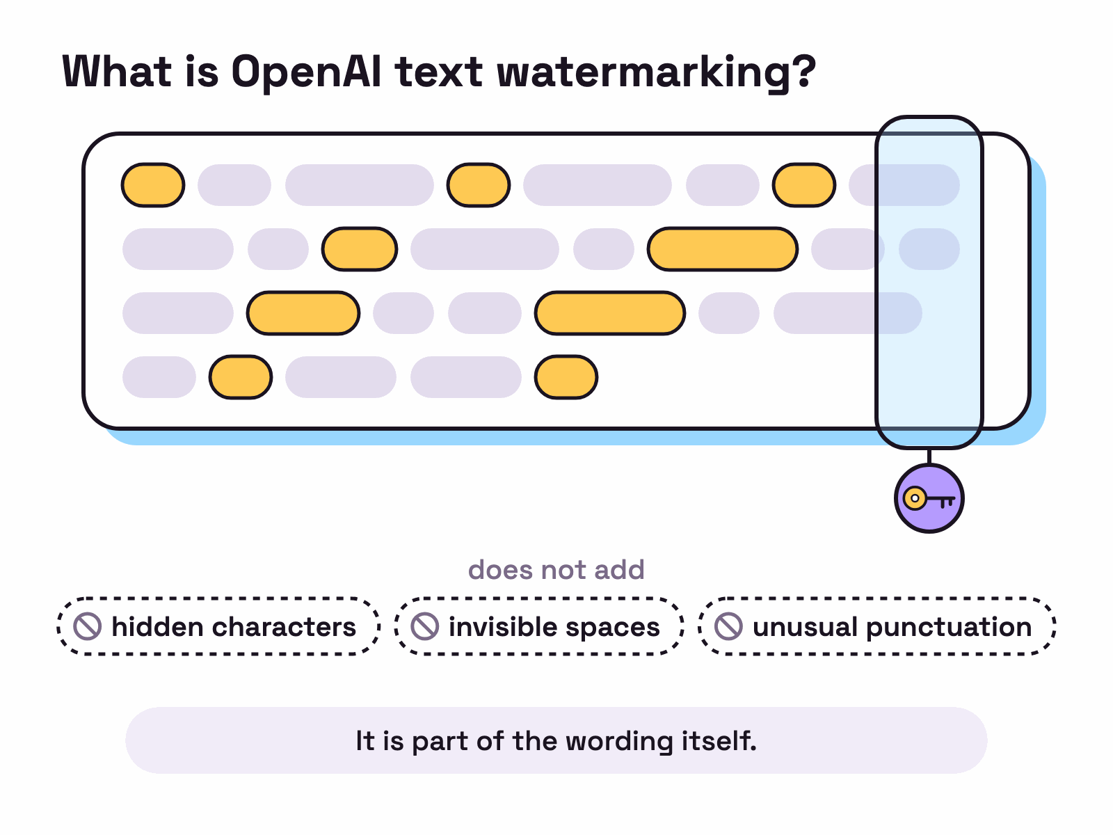 Animation. A paragraph of plain grey word shapes is scanned by a frame that carries a key, and some of the words light up yellow in a pattern. Three labels below say it does not add hidden characters, invisible spaces or unusual punctuation.