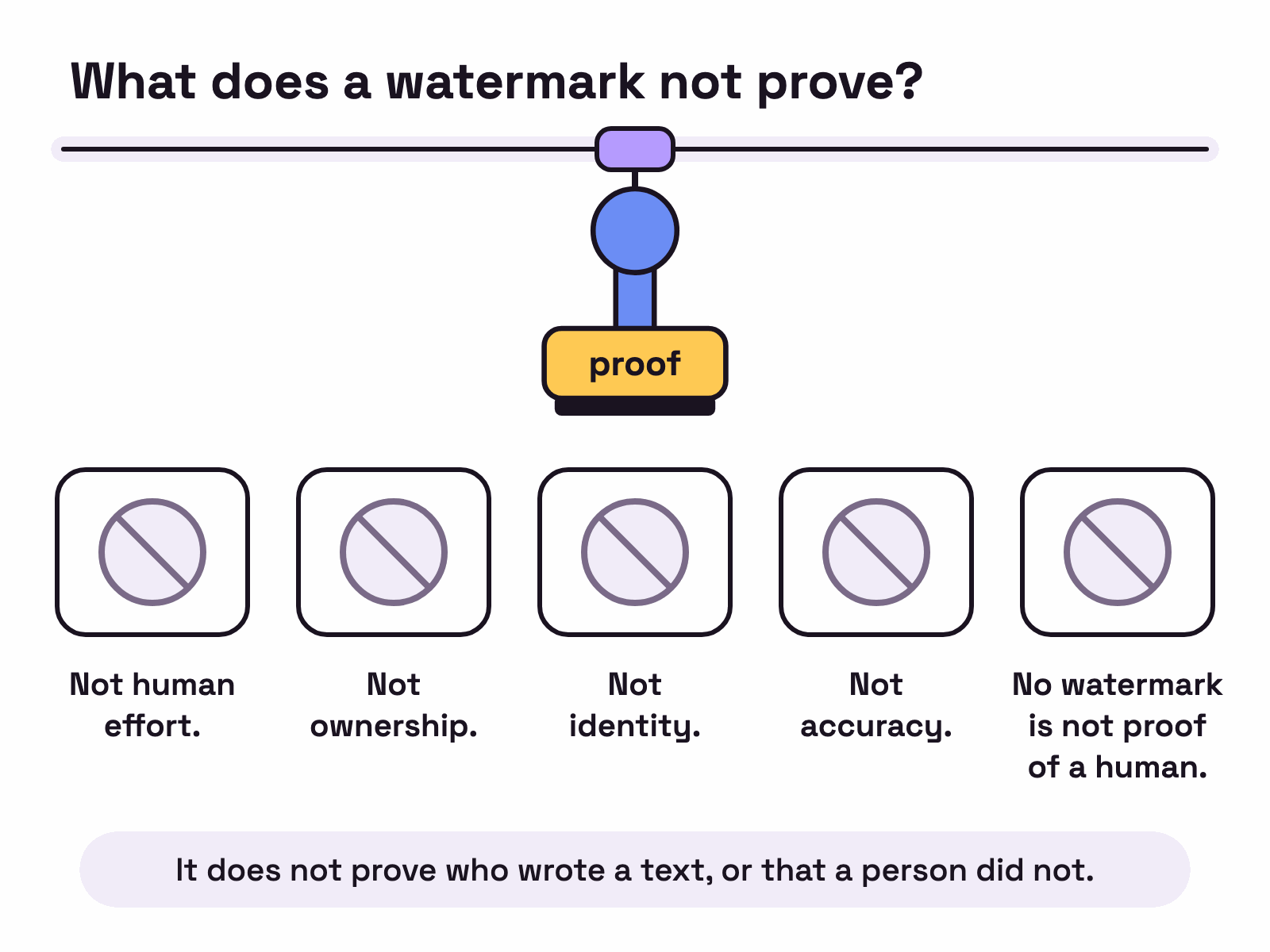 Animation. A stamp marked proof slides along a rail and bounces off five tags without leaving a mark: not human effort, not ownership, not identity, not accuracy, and no watermark is not proof of a human.