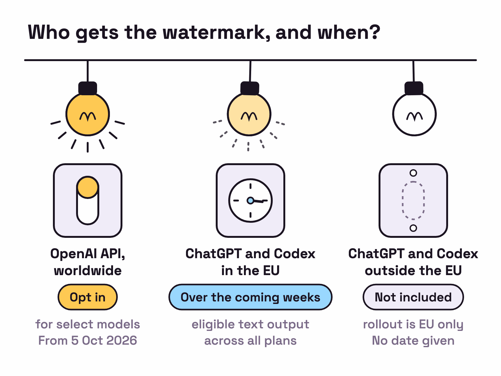 Animation. Three hanging lamps. The OpenAI API lamp has a switch marked opt in, the lamp for ChatGPT and Codex in the EU runs on a timer marked over the coming weeks, and the lamp for ChatGPT and Codex outside the EU has no switch and is marked not included.