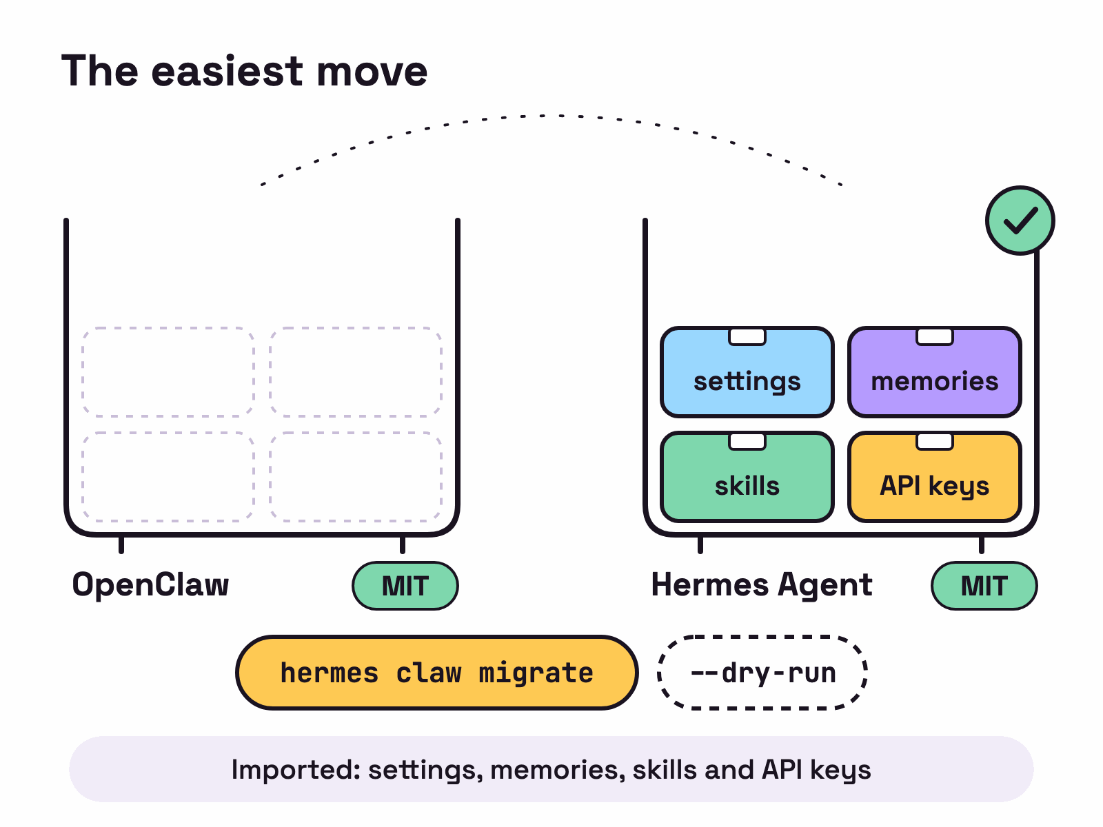 Animation. Four parcels marked settings, memories, skills and API keys hop from an OpenClaw crate to a Hermes Agent crate when the command hermes claw migrate is pressed. Both crates carry an MIT tag.