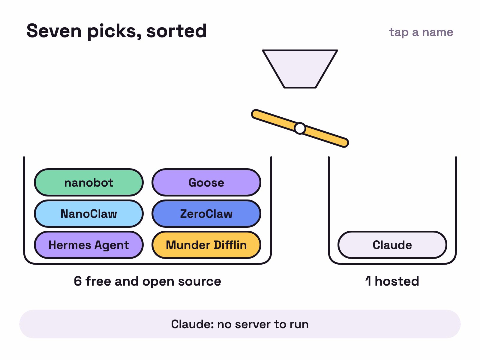 Animation. Seven named pills drop out of a hopper one at a time and a tilting flap sorts them. Six land in a tray marked free and open source, and the last one, Claude, lands in a tray marked hosted.