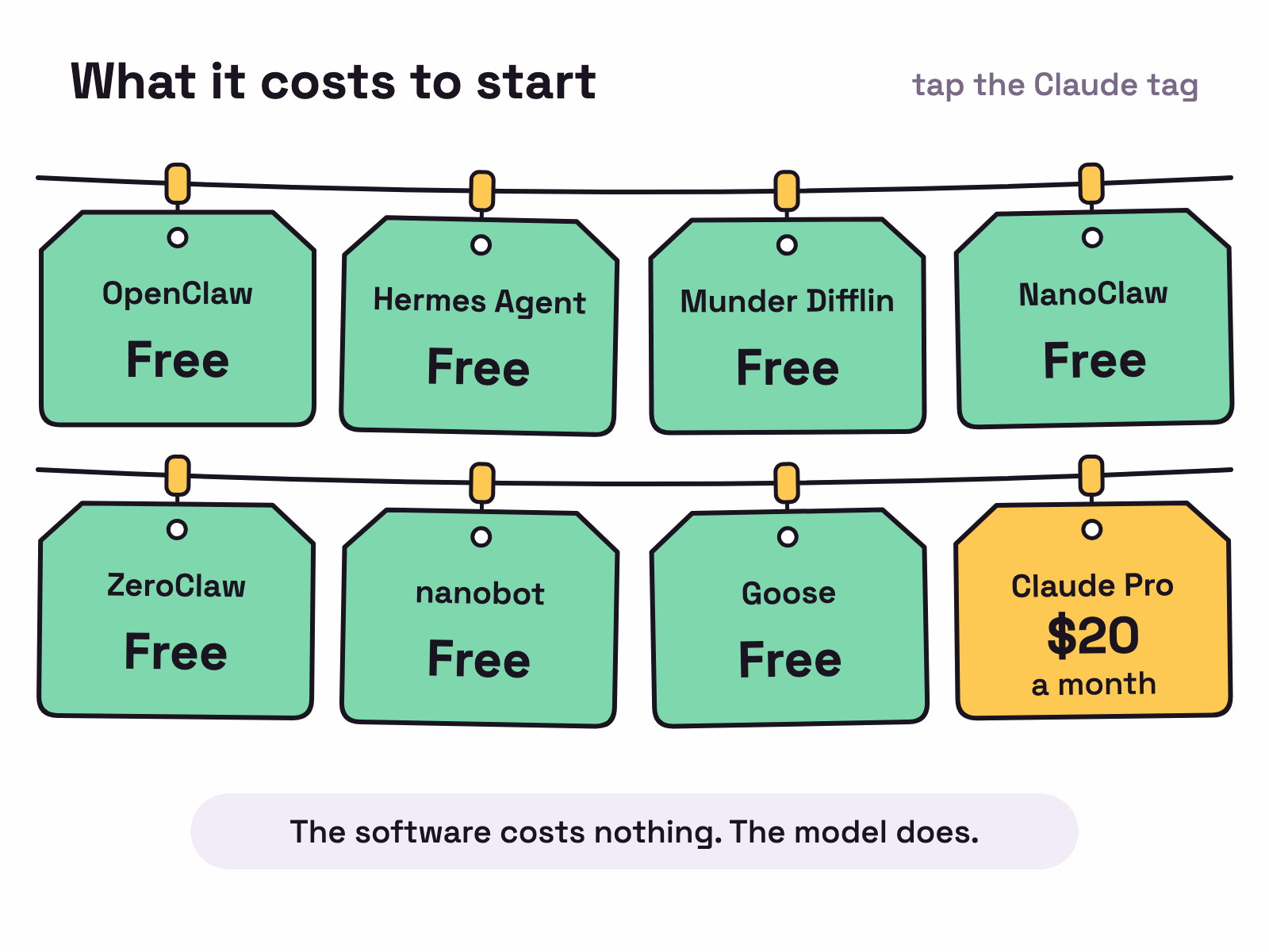 Animation. Eight price tags hang on two lines and flip over one by one. OpenClaw and six alternatives say Free, and the Claude tag says Pro, 20 dollars a month.