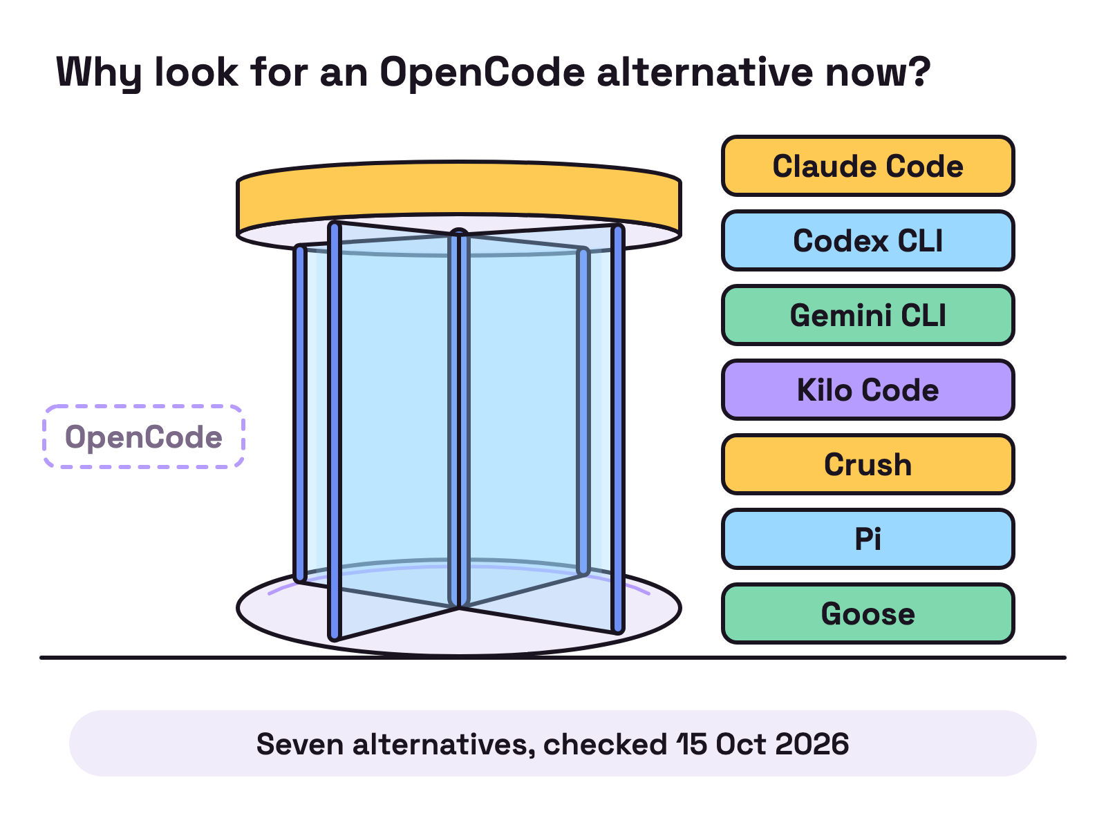 Animation. A glass revolving door turns slowly. A card marked OpenCode goes in on the left, and as the door turns, cards marked Claude Code, Codex CLI, Gemini CLI, Kilo Code, Crush, Pi and Goose come round one at a time.