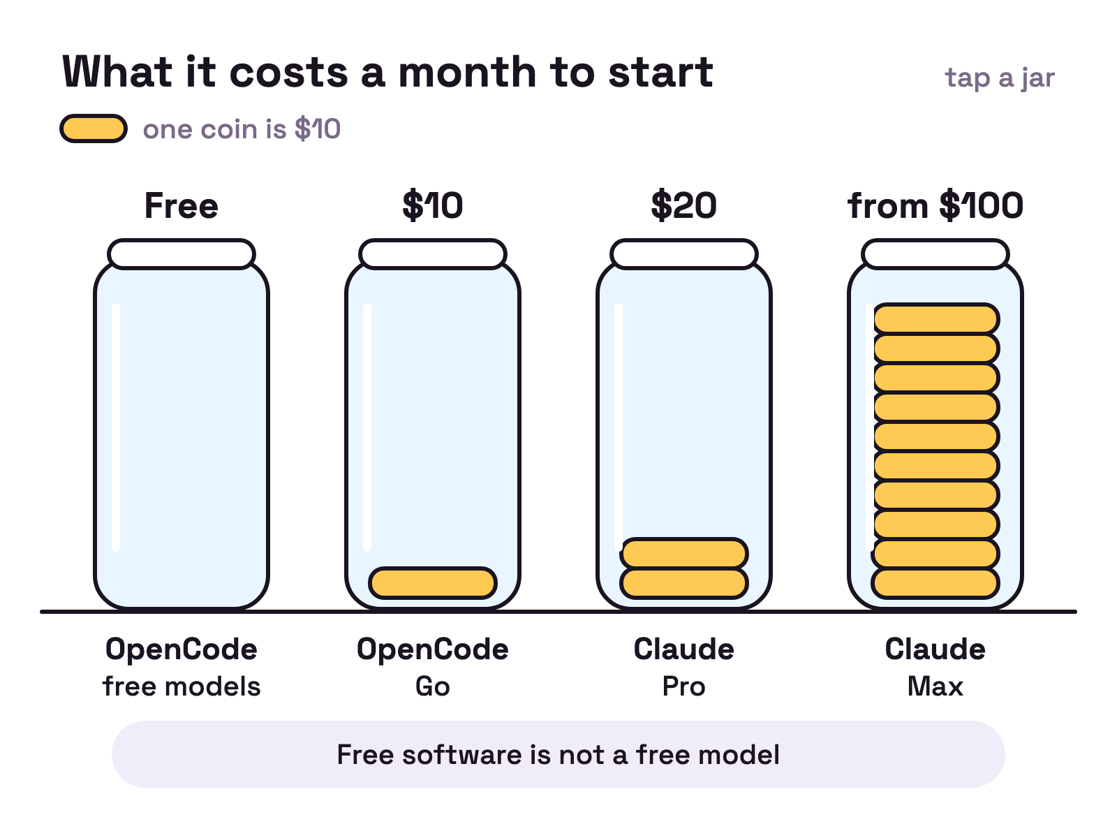 Animation. Four glass jars stand in a row. Coins drop in one by one: none in the jar marked OpenCode free models, a short stack in OpenCode Go at 10 dollars, a taller stack in Claude Pro at 20 dollars, and the tallest in Claude Max from 100 dollars.