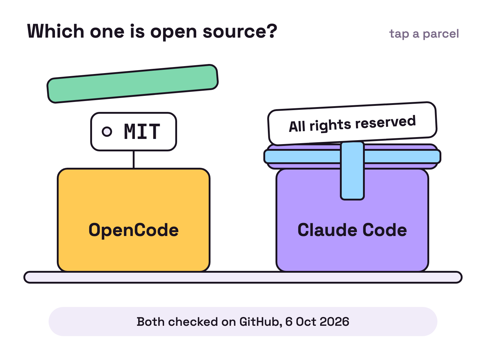 Animation. Two parcels sit side by side. The lid of the parcel marked OpenCode lifts off and a tag reading MIT pops out. A strip of tape wraps the parcel marked Claude Code and a tag reading All rights reserved lands on top.