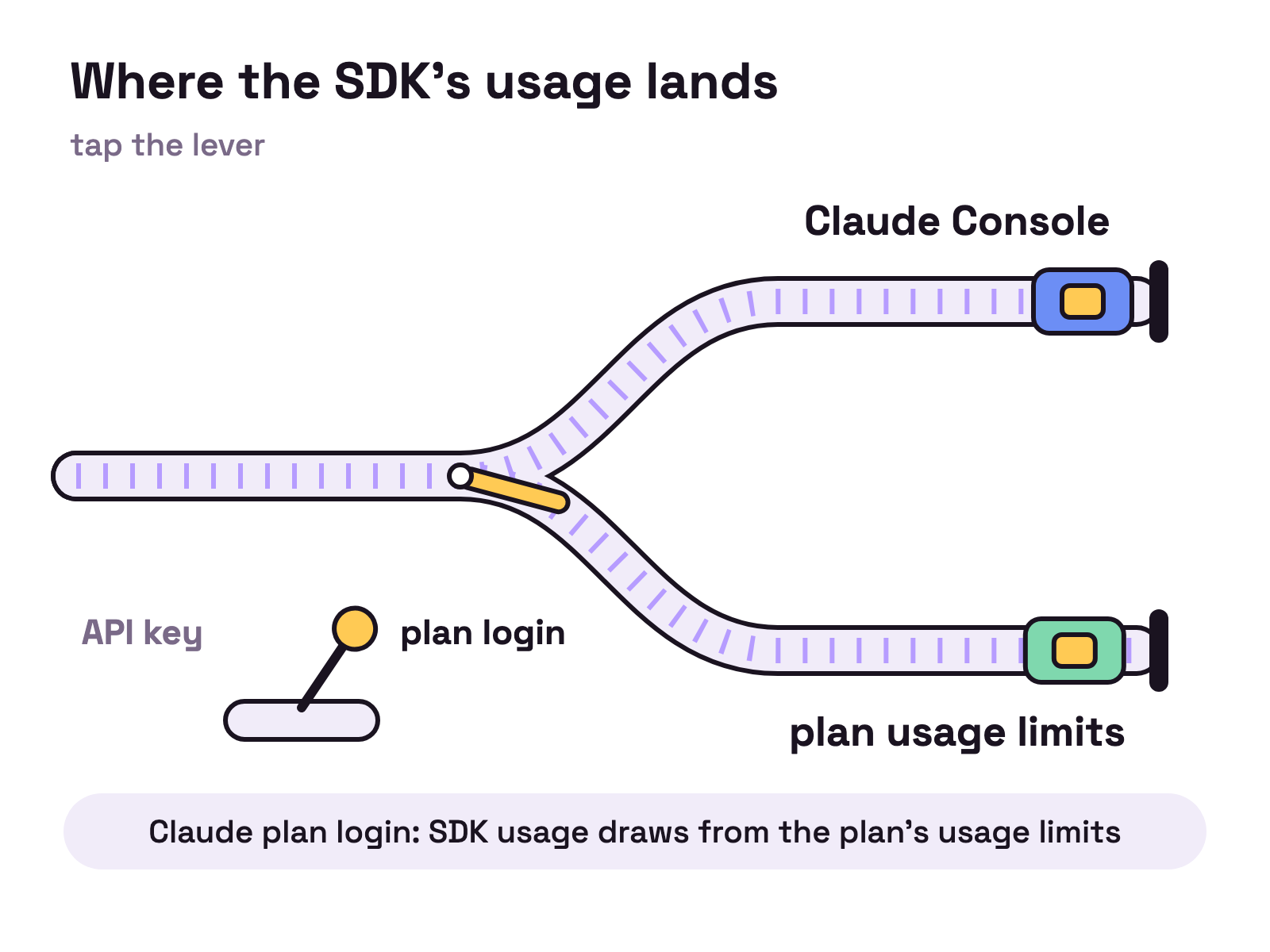 Animation. A toy rail cart rolls to a set of points. With the lever on API key it runs to a siding labelled Claude Console. The lever flips to plan login and the next cart runs to a siding labelled plan usage limits.