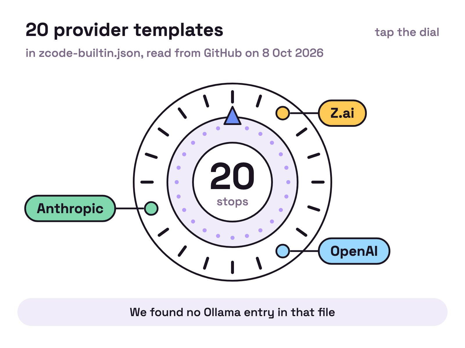 Animation. A round radio dial clicks through 20 marked stops, pausing on stops labelled Z.ai, OpenAI and Anthropic.