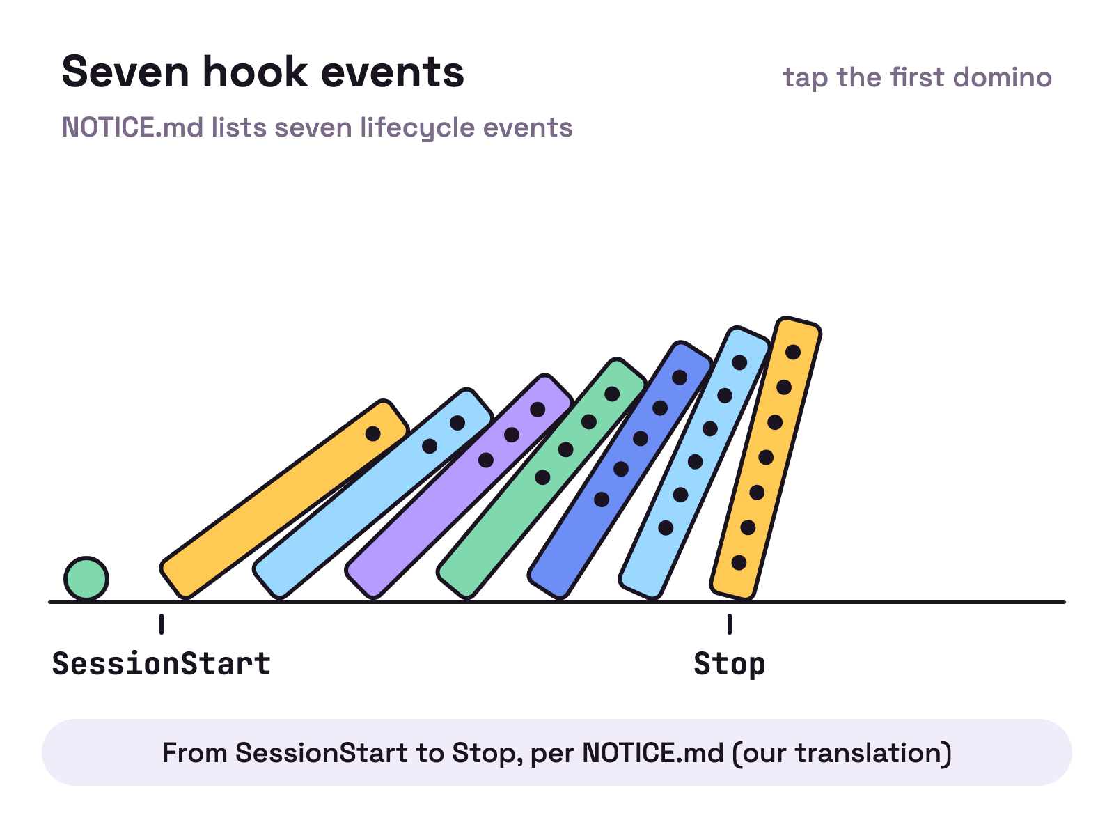 Animation. Seven dominoes stand in a row and tip over one after another, the first marked SessionStart and the last marked Stop.