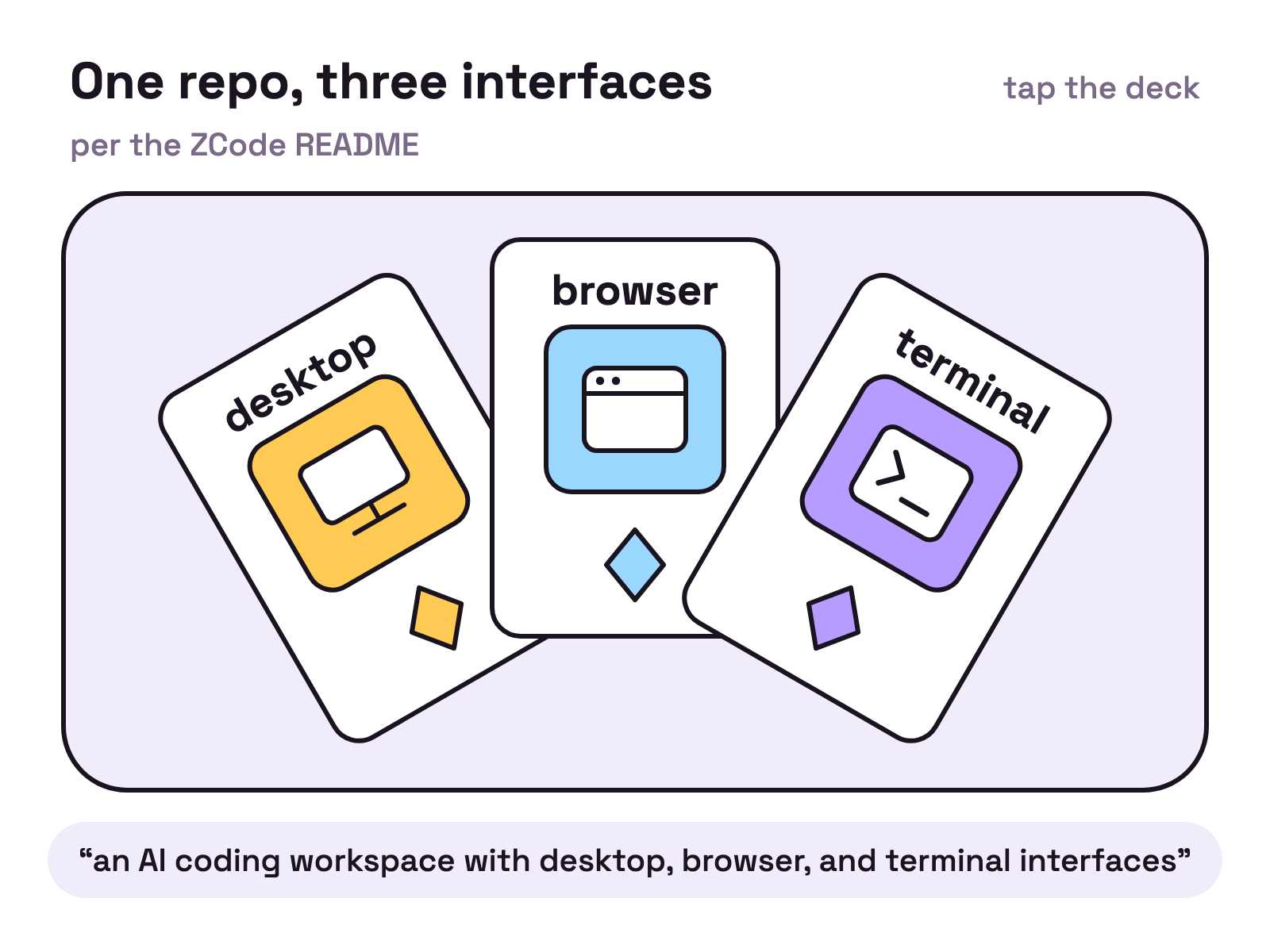 Animation. A deck of three playing cards fans open on a table, one labelled desktop, one browser, one terminal, then closes back into one deck.
