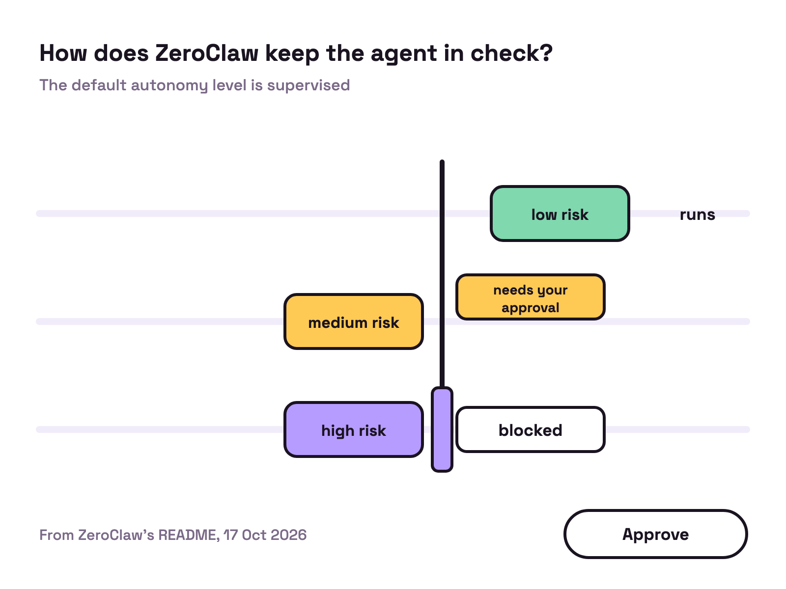 Animation. Three action cards slide toward a gate on white. The low risk card passes straight through, the medium risk card stops at a yellow sign that reads needs your approval, and the high risk card stops at a closed bar marked blocked. A button approves the waiting card.