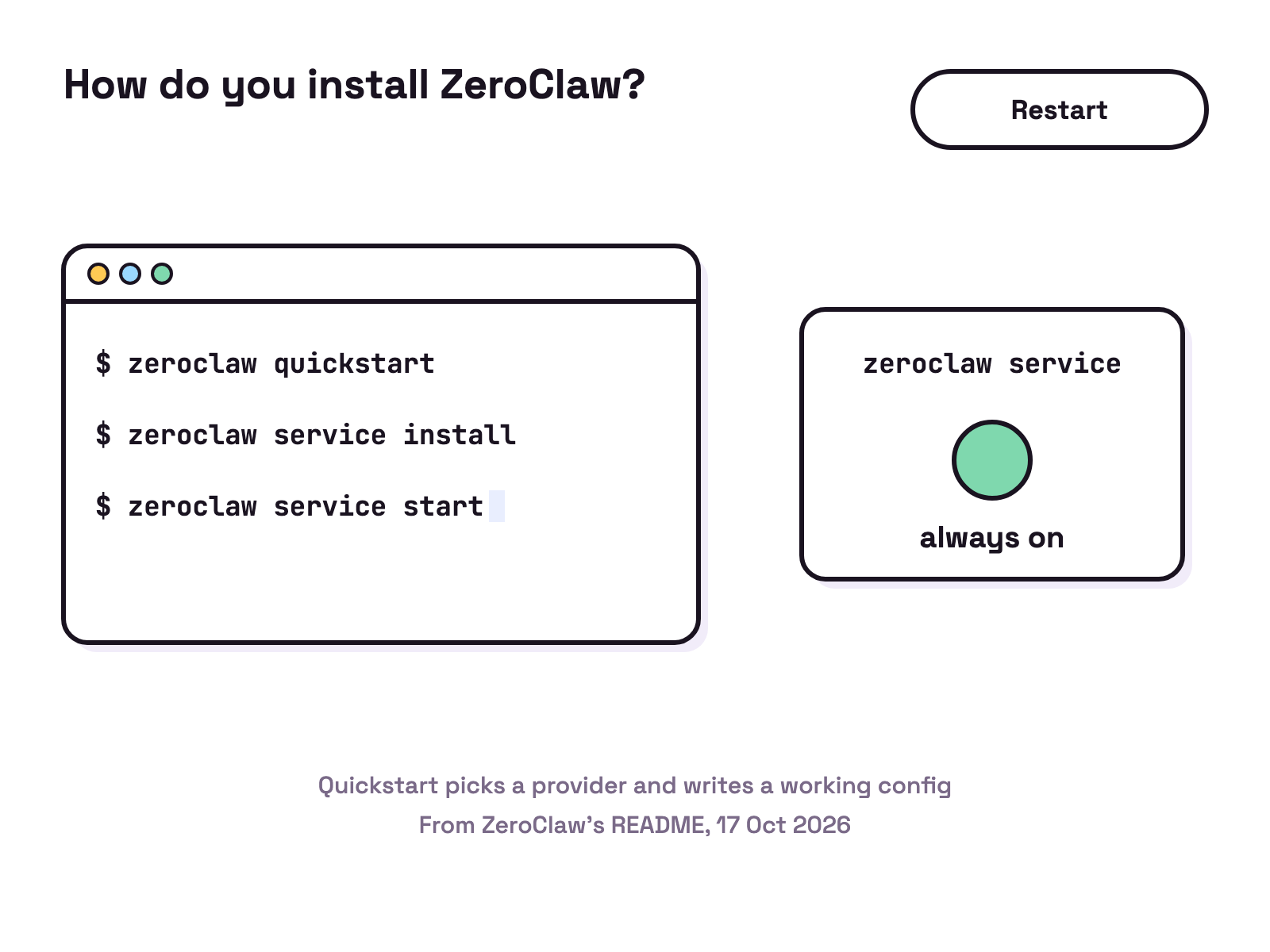 Animation. A terminal on white types zeroclaw quickstart, then zeroclaw service install and zeroclaw service start. Beside it a small service box switches its light to green and reads always on.