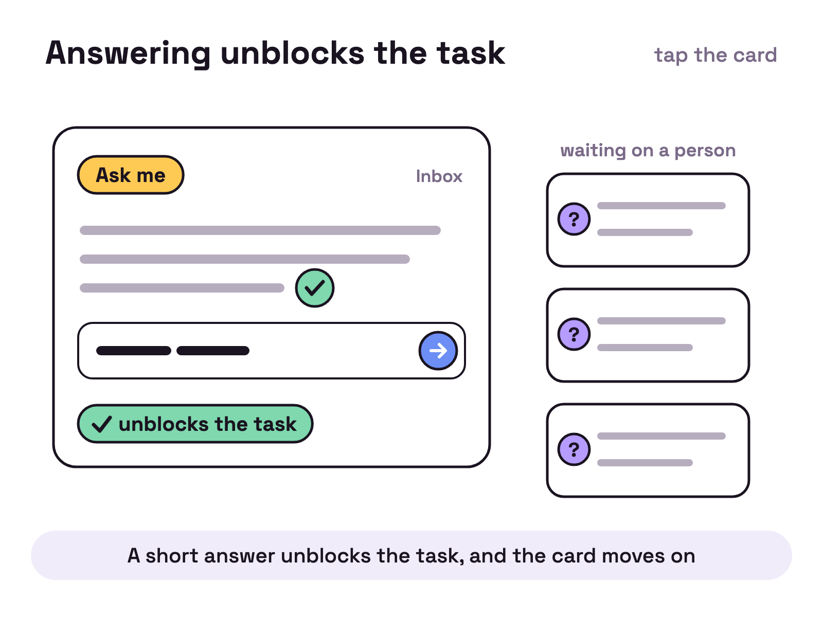Animation. On white, a large card with an Ask me chip and the word Inbox shows a question as grey lines with a lilac question mark, an answer field reading Answer in one line, a blue send button and a chip reading waiting on you. Beside it, three smaller question cards wait in a column under the words waiting on a person. A short answer types itself in as one line and is sent; the question mark turns into a mint tick and the chip becomes unblocks the task. The card slides away, the next question card grows into its place, and the queue shuffles up; the last card arrives a little too fast and bumps the one ahead. The new question gets its one line answer and its tick too.