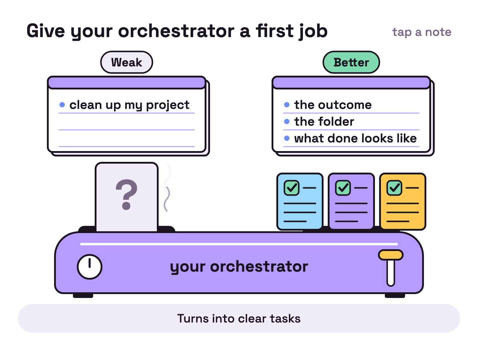 Animation. Two notepads on white above a long toaster marked your orchestrator. The pad tagged Weak reads clean up my project; the pad tagged Better reads the outcome, the folder, what done looks like. A slip drops from the weak pad into the first slot, the toaster works, and one grey card with a question mark pops up, wobbles and keeps smoking a little. A slip drops from the better pad into the second slot, and three task cards pop up, hop apart and each one gets a tick in its box.