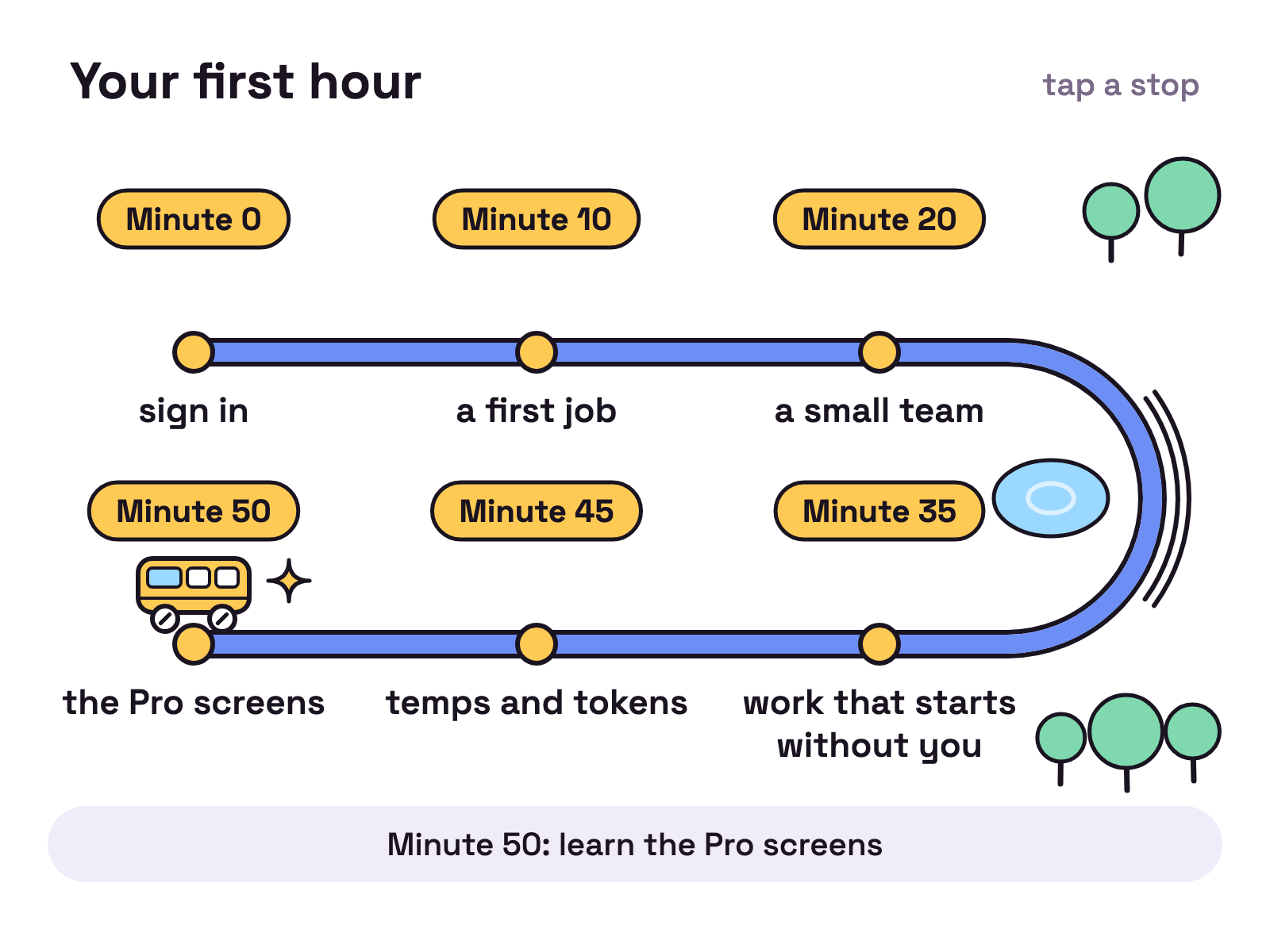 Animation. A bus route map on white: one road runs left to right, bends round a hairpin past a pond and comes back, with six stops on it. Each stop has a minute mark and a name: Minute 0, sign in; Minute 10, a first job; Minute 20, a small team; Minute 35, work that starts without you; Minute 45, temps and tokens; Minute 50, the Pro screens. A small yellow bus drives from stop to stop, the road turns blue behind it, and each stop lights up yellow as the bus arrives. The bus leans through the hairpin and leaves two skid marks.