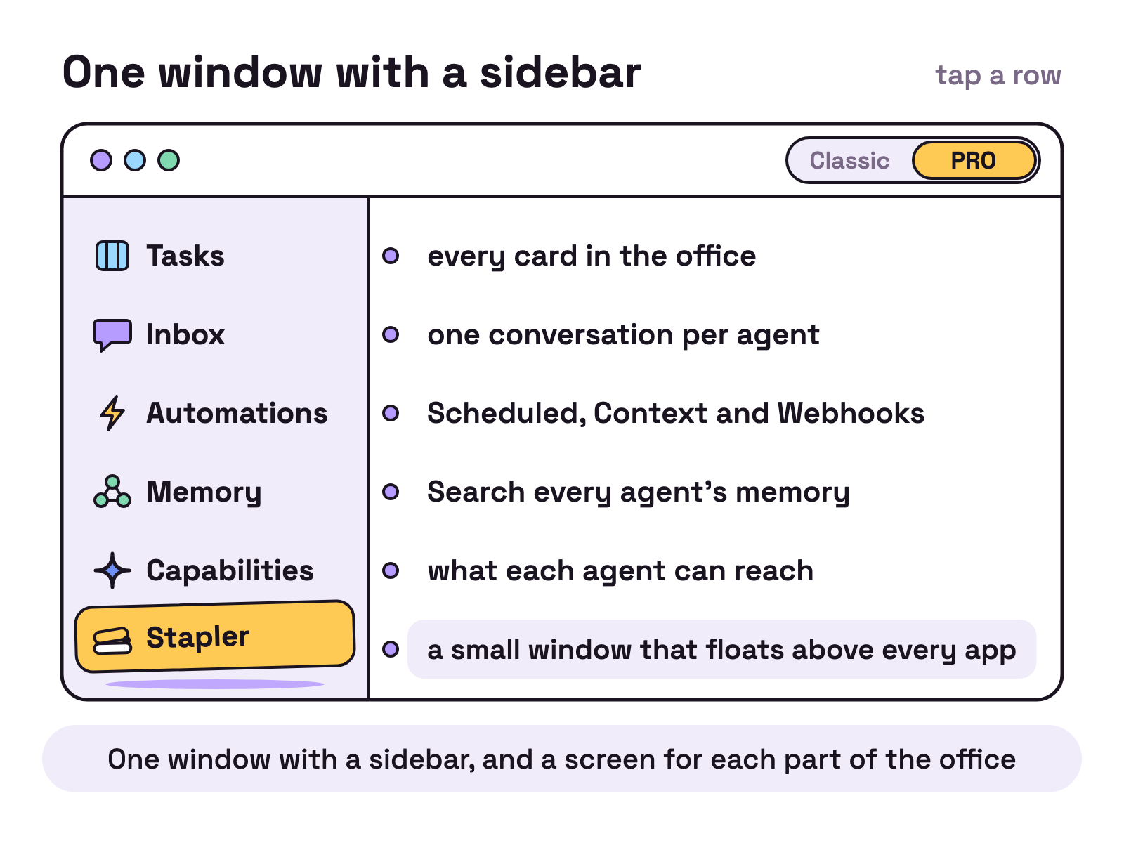 Animation. An app window on white with a switch in the title bar reading Classic and PRO, with PRO selected, and a sidebar of six rows: Tasks, Inbox, Automations, Memory, Capabilities, Stapler. A yellow highlight walks down the rows, and as each one lights, its one line note writes itself into the pane beside it: every card in the office; one conversation per agent; Scheduled, Context and Webhooks; Search every agent's memory; what each agent can reach; a small window that floats above every app. When the highlight reaches Stapler, that row lifts off the sidebar and floats above it with a small shadow under it.