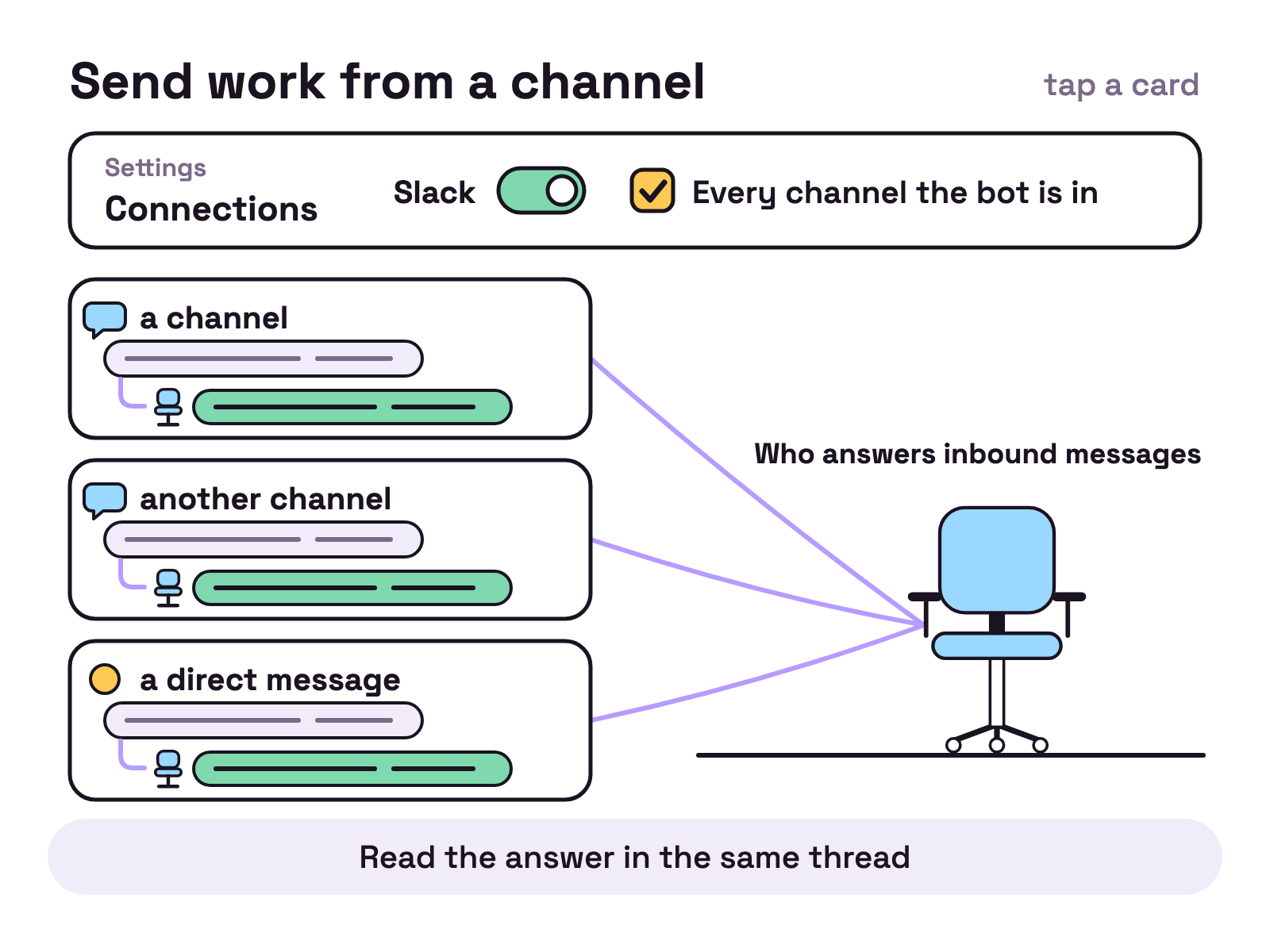 Animation. On white, a Connections card under Settings with a Slack switch and a box for Every channel the bot is in; below it, three chat cards labelled a channel, another channel and a direct message. A pointer switches Slack on and ticks the box, and an office chair rolls into the empty seat under Who answers inbound messages. A string runs from each card to the chair. Each card posts a message, a note travels down its string to the chair, and a reply comes back and lands under that message as a thread. Then Slack switches itself off, the strings go slack, and it switches itself back on.