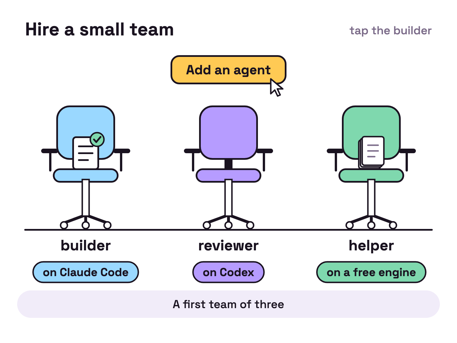 Animation. Three dotted outlines of office chairs stand in a row on white under a yellow button reading Add an agent, with the roles builder, reviewer and helper below them. A pointer presses the button three times; each press rolls in a chair, and an engine tag appears under it: on Claude Code, on Codex, on a free engine. The third chair arrives still spinning. A sheet of paper leaves the builder's chair, crosses to the reviewer's chair, is read line by line, gets a tick and comes back. Then the helper's heap of papers squares itself into a neat stack.