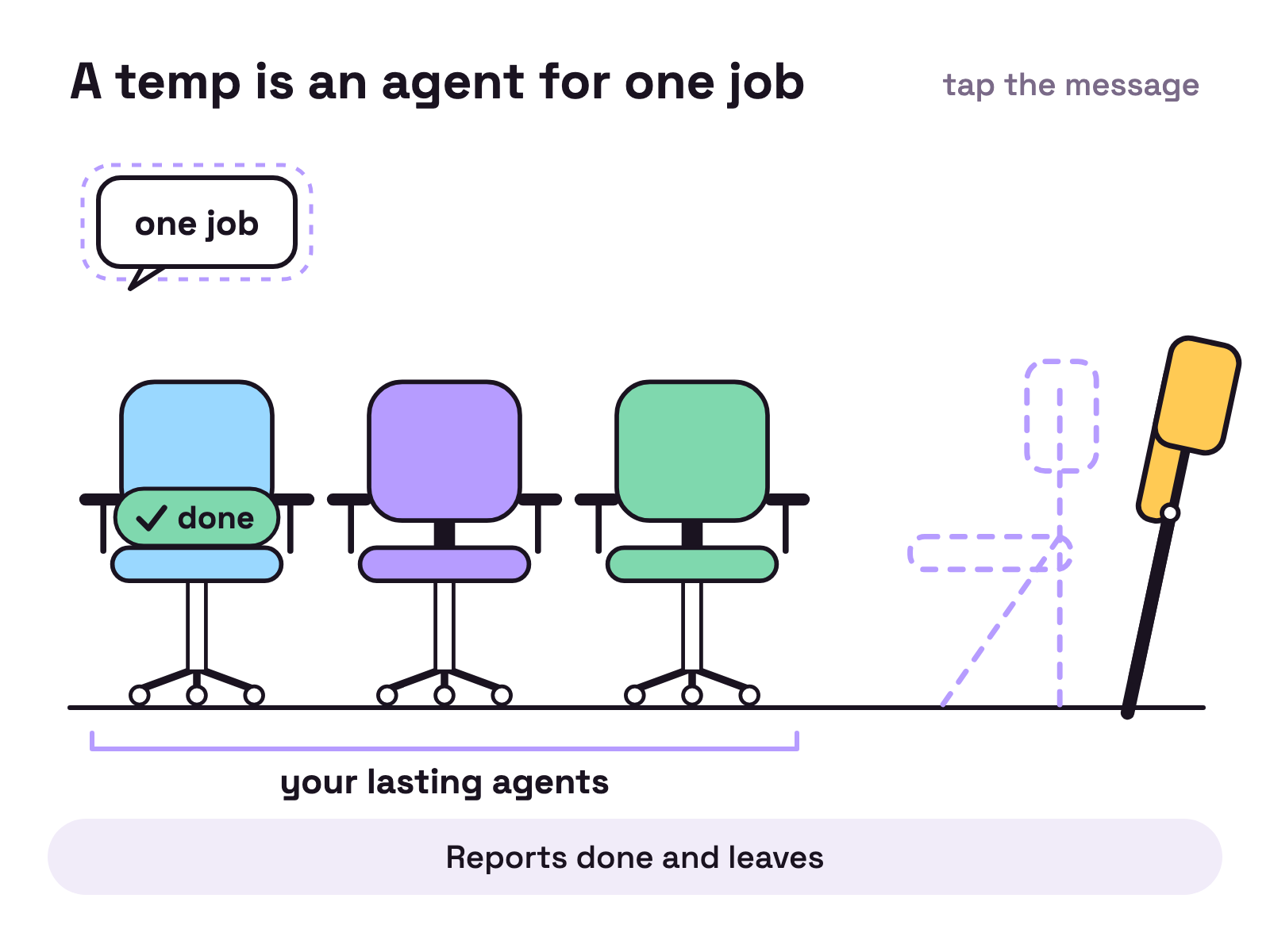 Animation. Three office chairs stand on white over the words your lasting agents, beside the dotted outline of a folding chair. A message card reading one job waits at the top left, then flies across while a yellow folding chair slides in folded, half opens, snaps shut, then opens properly and gets a tag reading A temp. The message lands on its seat, a done card pops up and flies to the first office chair, and the folding chair folds flat and slides away. The three office chairs never move.