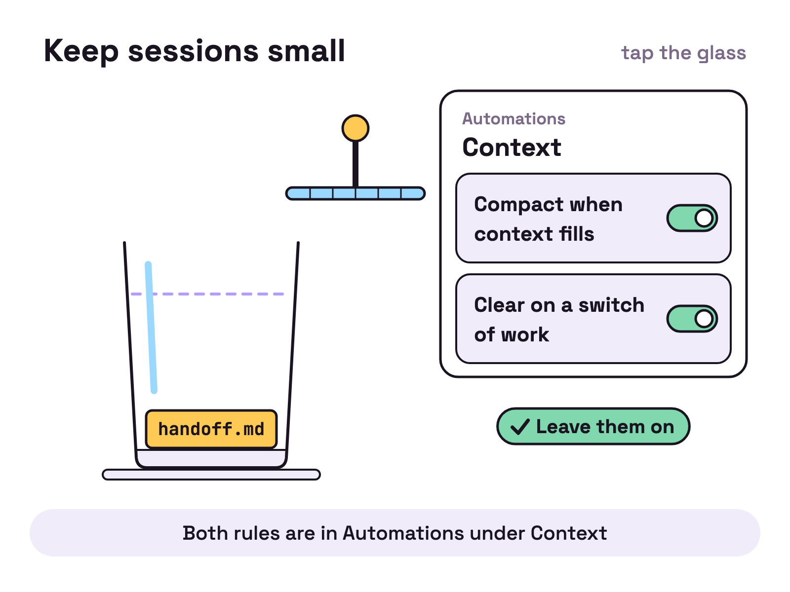 Animation. On white, a tall glass on a coaster stands beside a card titled Context under Automations, with two rules switched on: Compact when context fills, and Clear on a switch of work. A pill below the card reads Leave them on. Paper slips drop into the glass until the pile nears a dashed line. The first rule lights up, a press with a yellow knob swings over and pushes down, and the slips squash into one slip labelled summary. A few more slips land on top. Then the second rule lights up: the glass turns upside down and is shaken, the slips fall out, the summary clings on until a second shake, and the glass turns back. A yellow note labelled with the handoff file's name drops into the empty glass and stays.